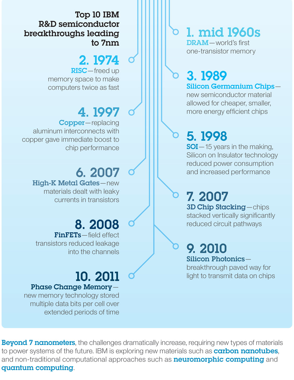 7nm nanometer chip future technology timeline 2015