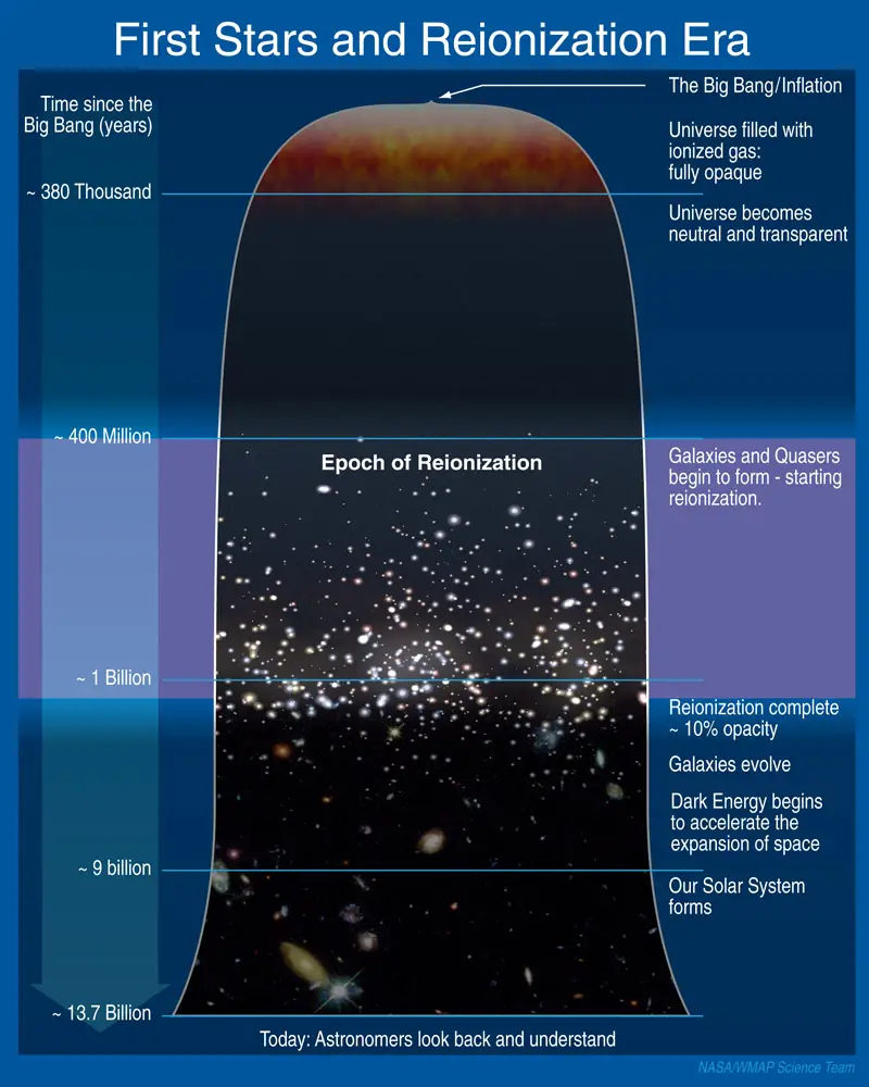 reionization era of the early universe