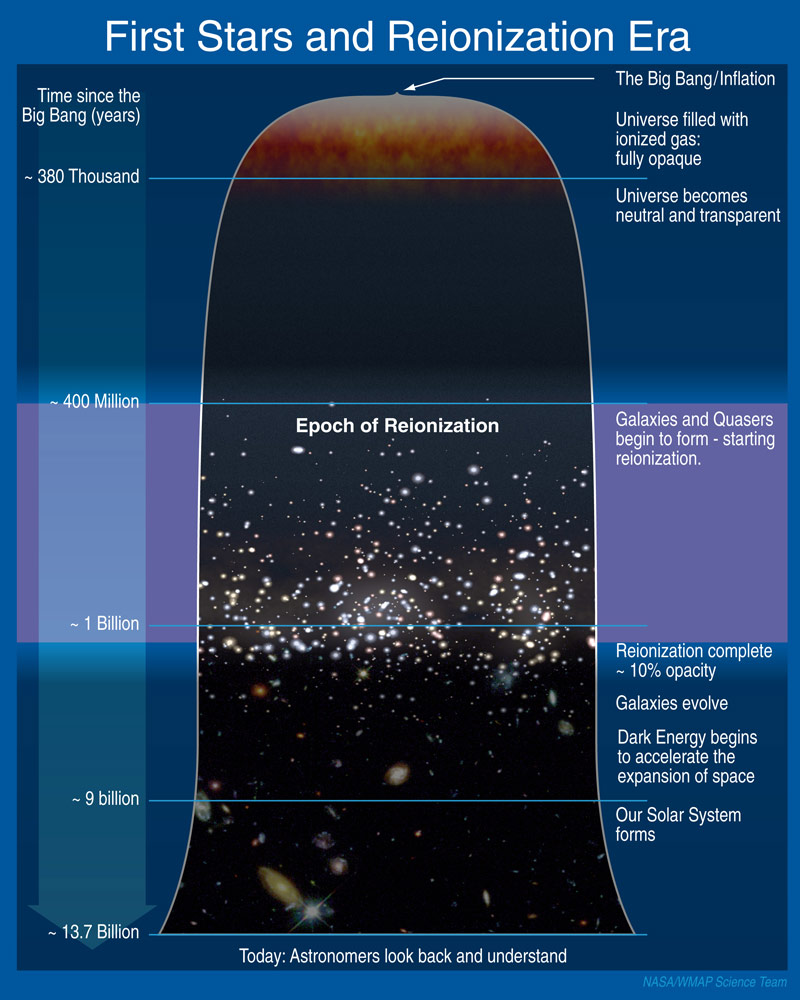 reionization era of the early universe