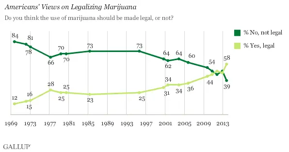 gallup poll marijuana