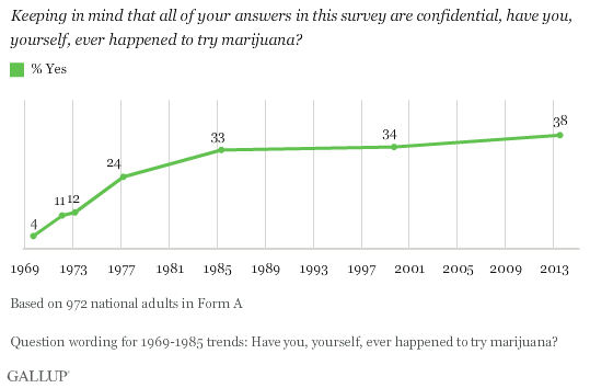 how many americans have tried pot