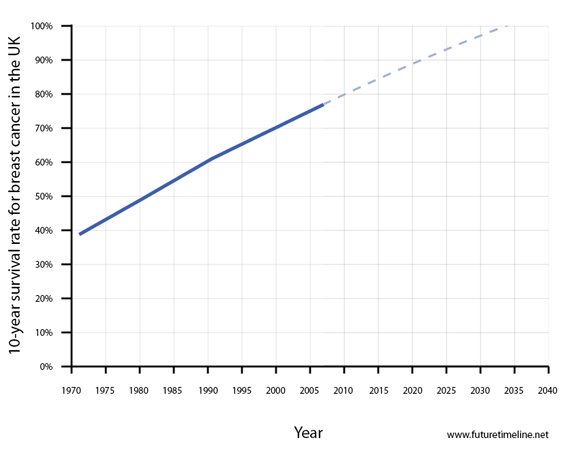 10 year survival rate for breast cancer in the uk