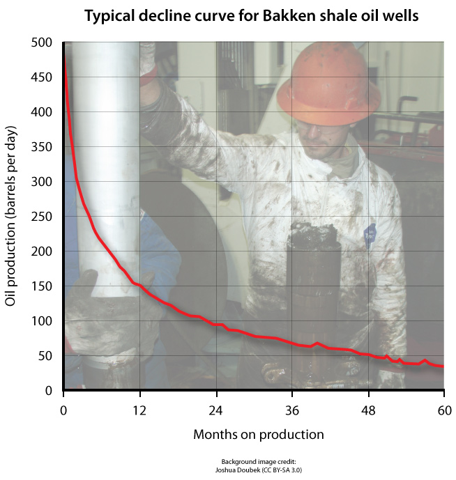 typical decline rate for bakken field