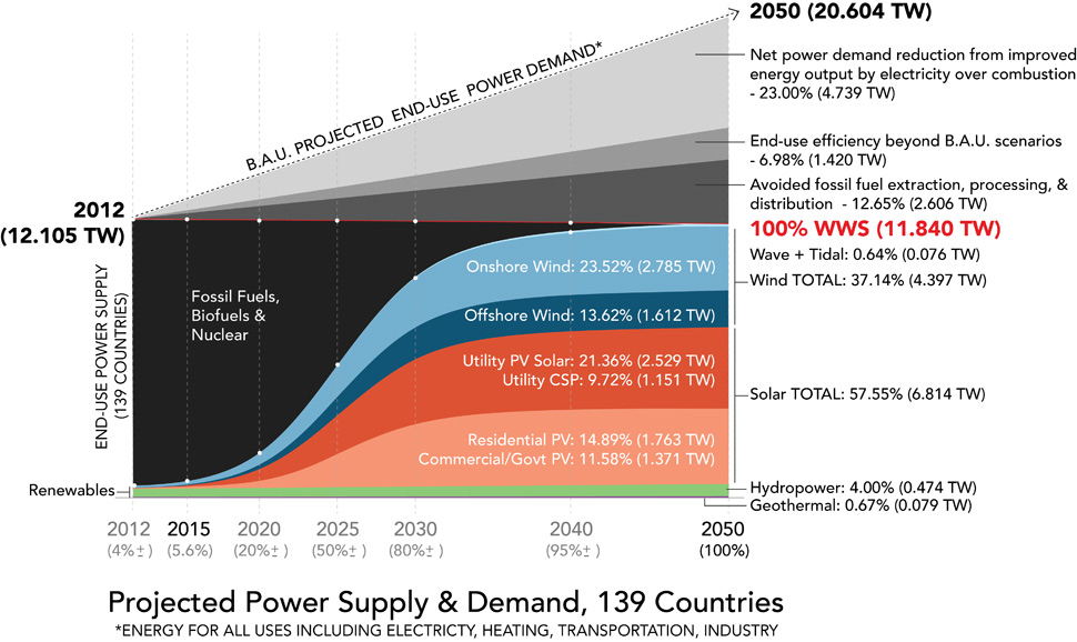 clean energy technology 2050 future timeline
