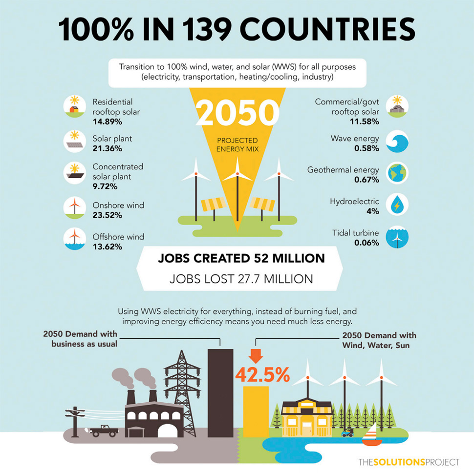clean energy 2050 future technology