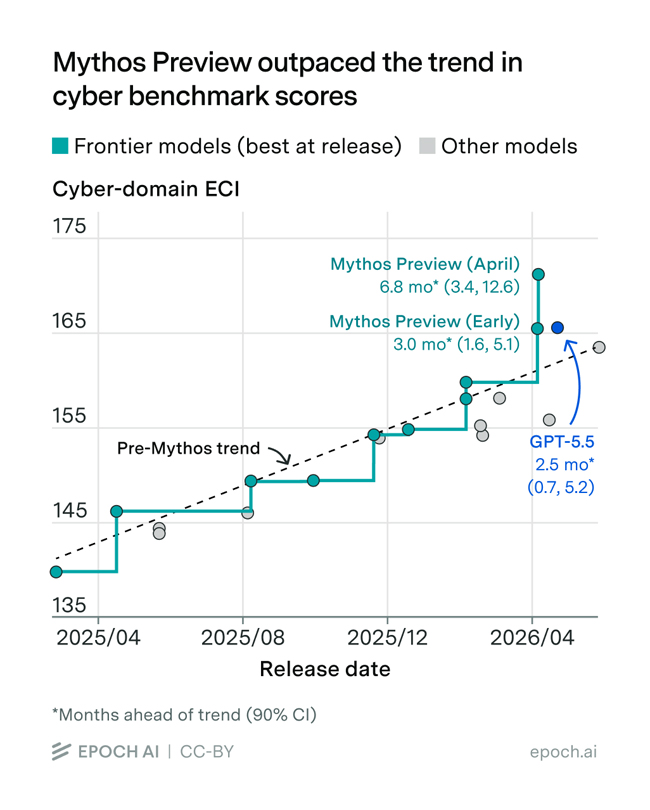 ai cyber risk benchmarks mythos