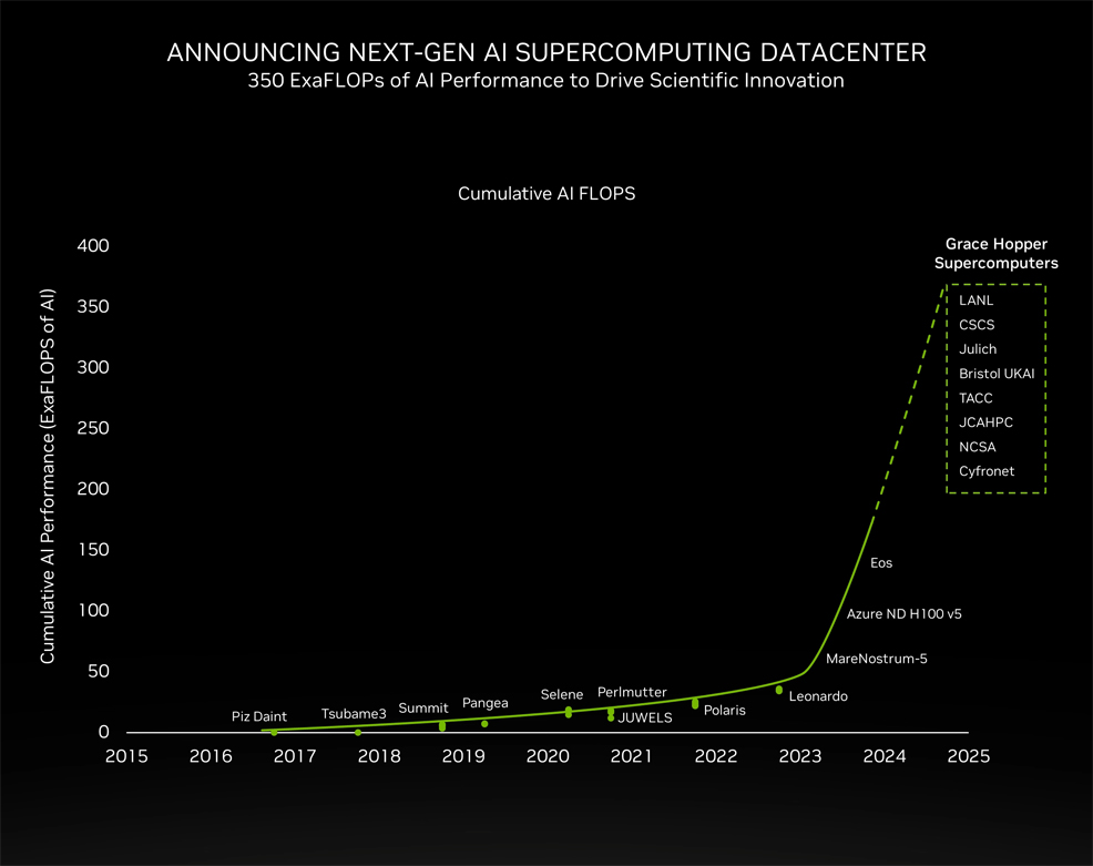 AI exaFLOPS 2024 2025
