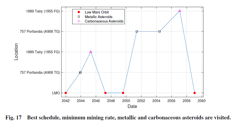 asteroid mining future timeline 2050 2060