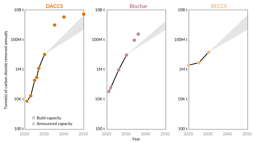 carbon dioxide removal technology 2050