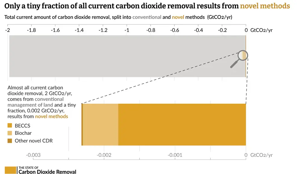 carbon dioxide removal technology