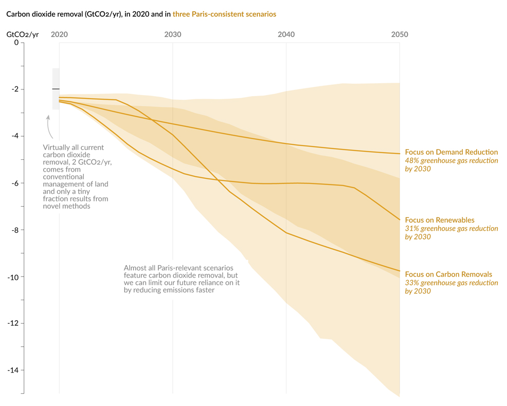 carbon removal trends 2050