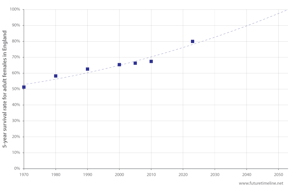 cervical cancer future trends 2030 2040 2050