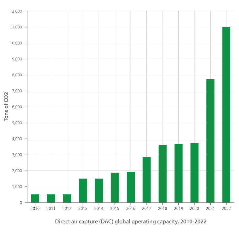 Direct air capture (DAC) global operating capacity 2010-2022