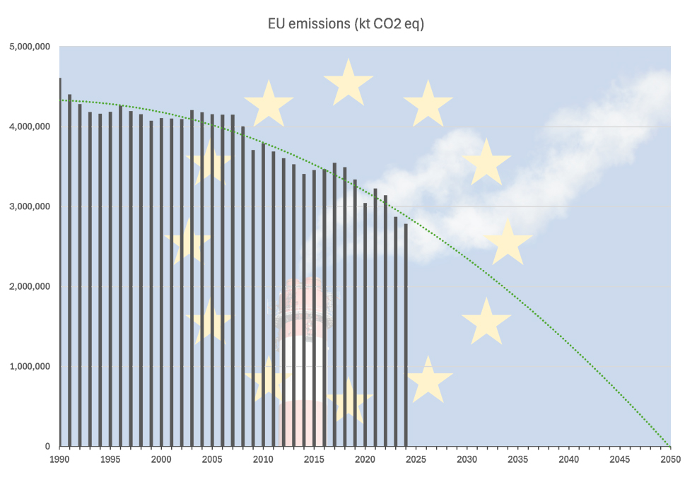 EU emissions 1990-2050