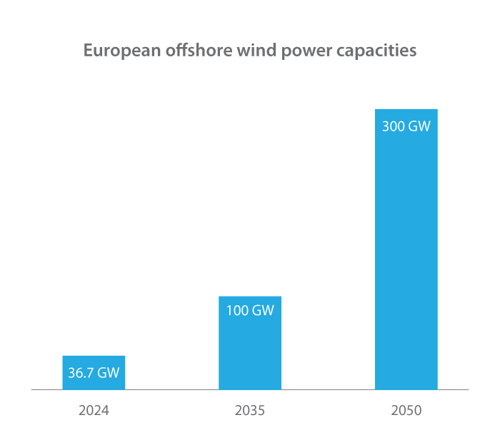 european offshore wind power capacities 2030s 2050