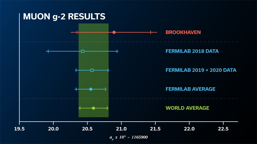 fermilab muon results 2023