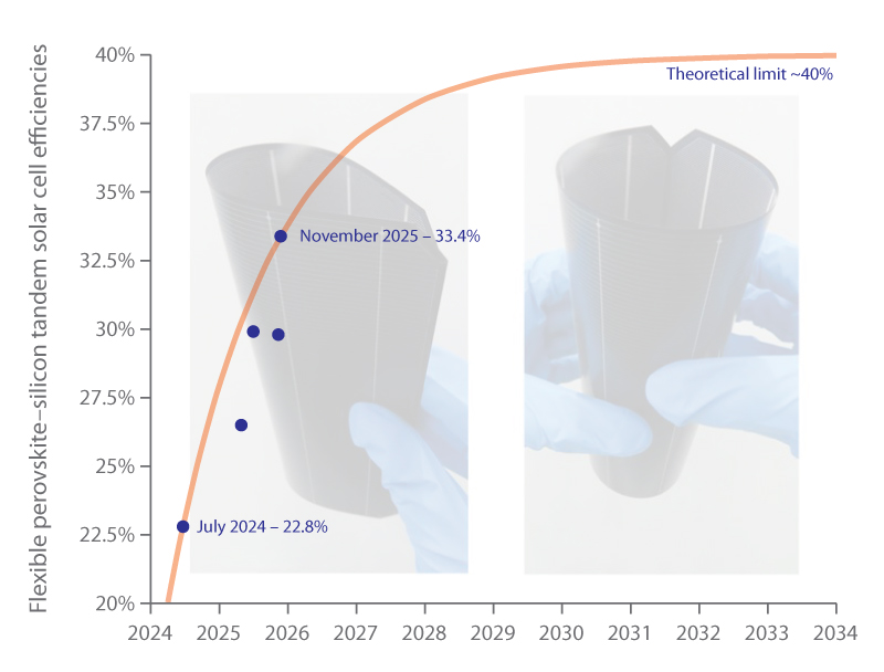 flexible solar cell efficiencies 2024-2034