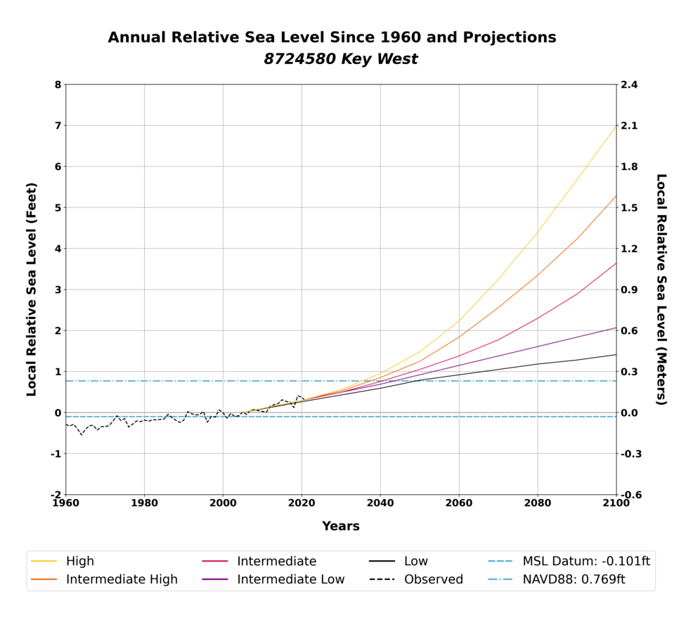 florida sea level future timeline