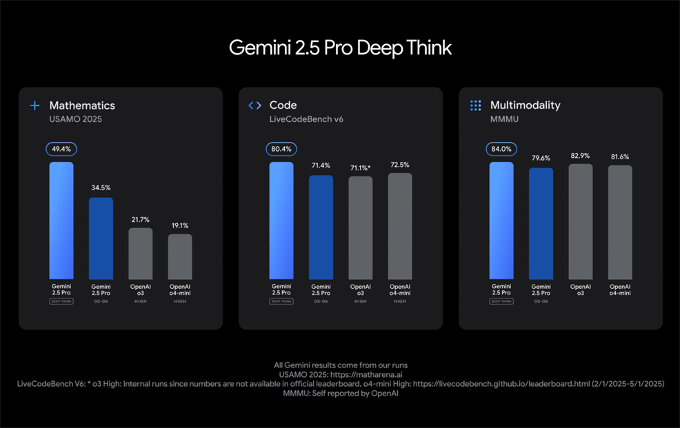 gemini 2.5 pro deep think benchmarks