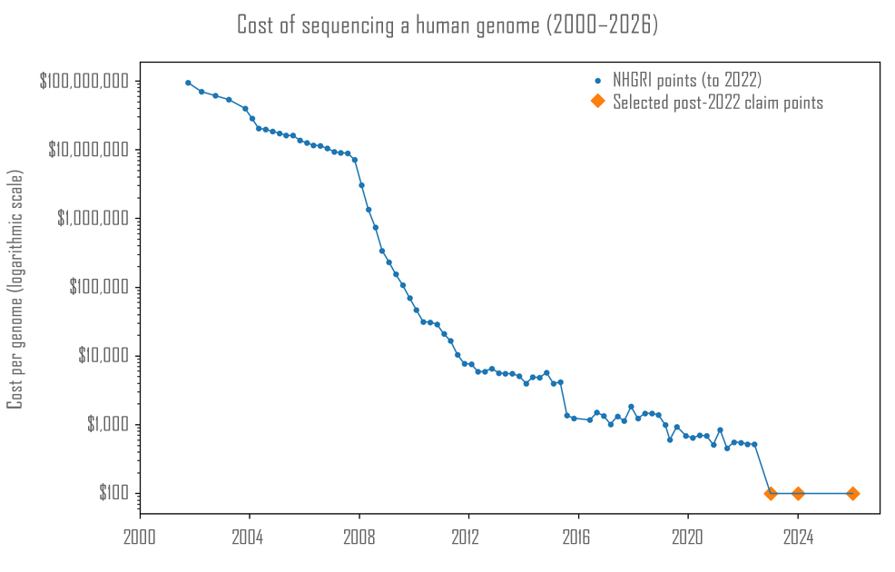 genome sequencing costs 2000 to 2026
