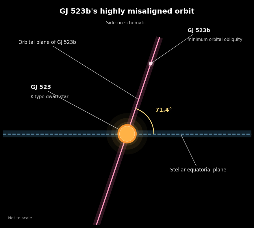gj 523b 71 degree orbit