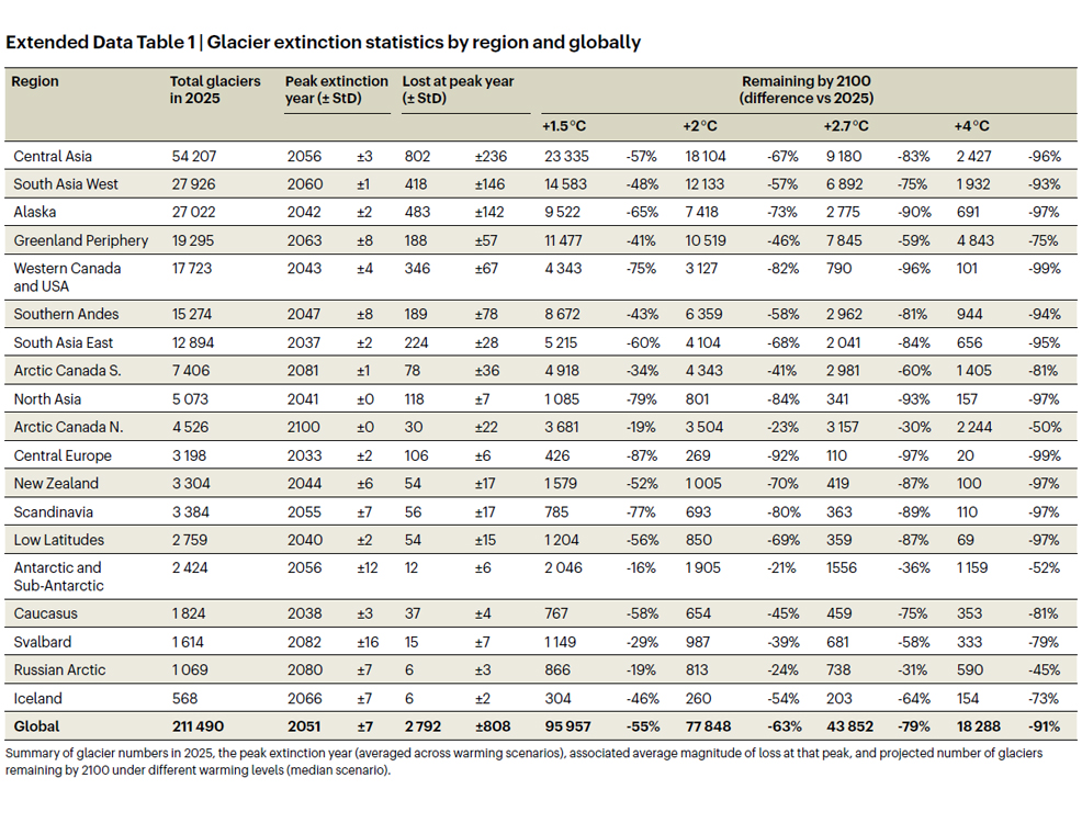 glacier loss future timeline table