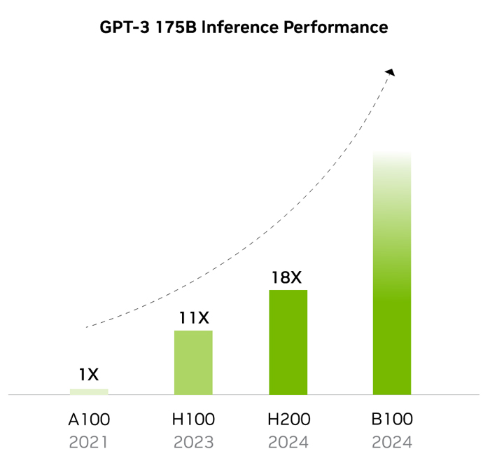 h200 b100 gpt3 comparison
