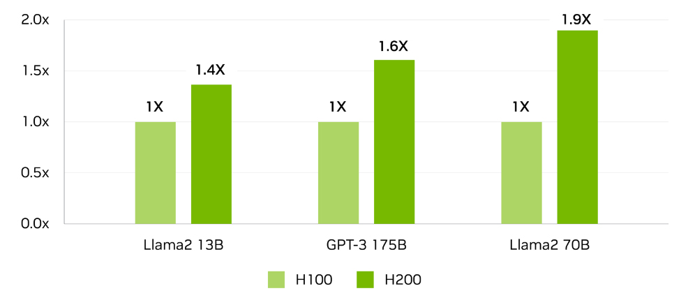 h200 vs h100 llm performance