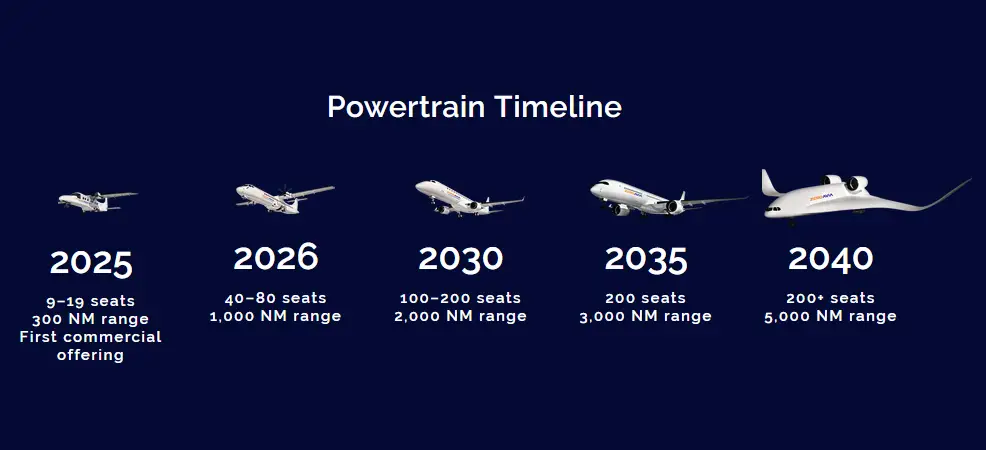hydrogen electric plane timeline 2030 2040