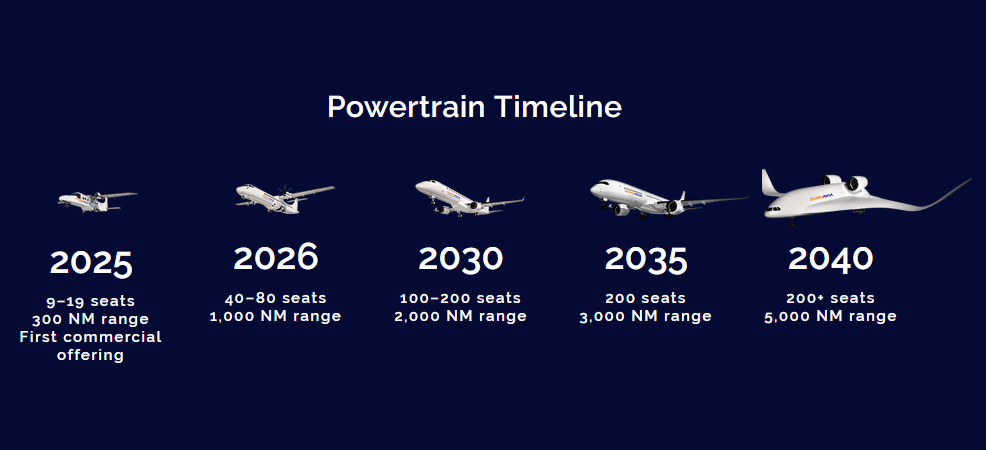 hydrogen electric plane timeline 2030 2040