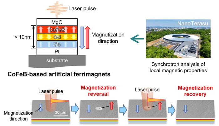 light driven memory laser pulse