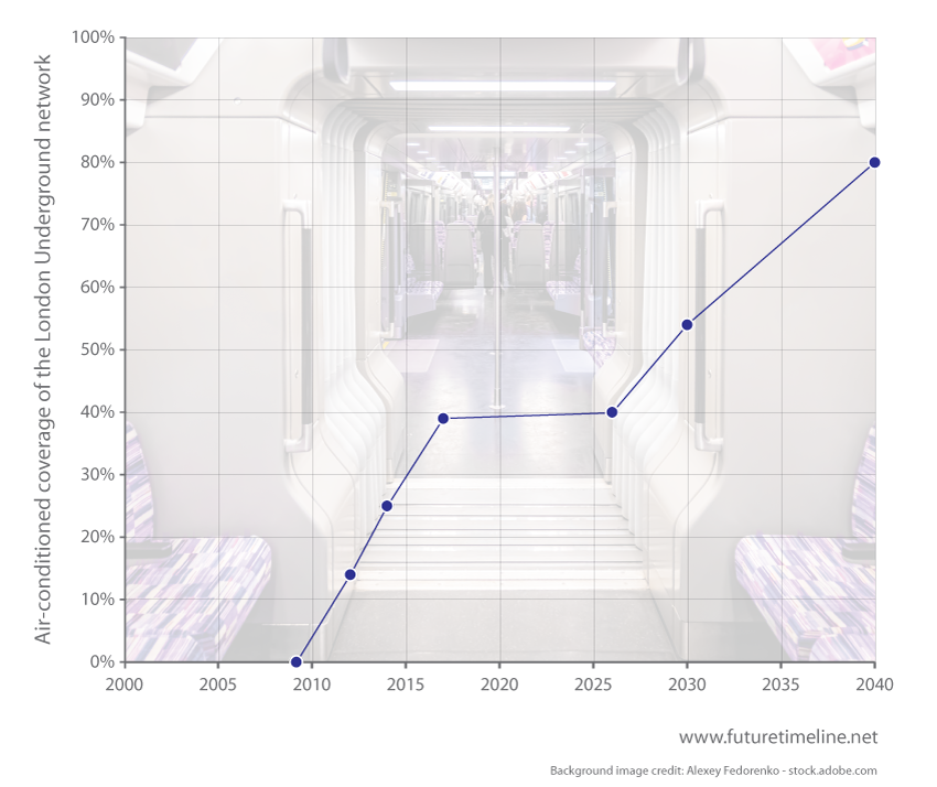 london underground percentage air conditioned