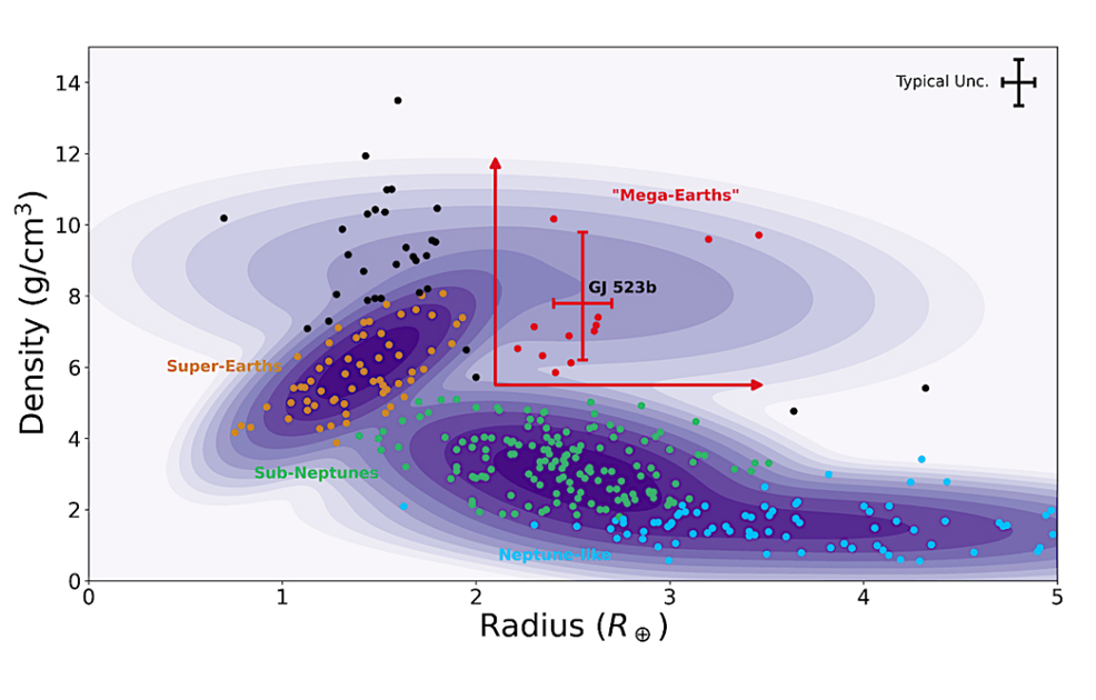 mega earths density vs radius