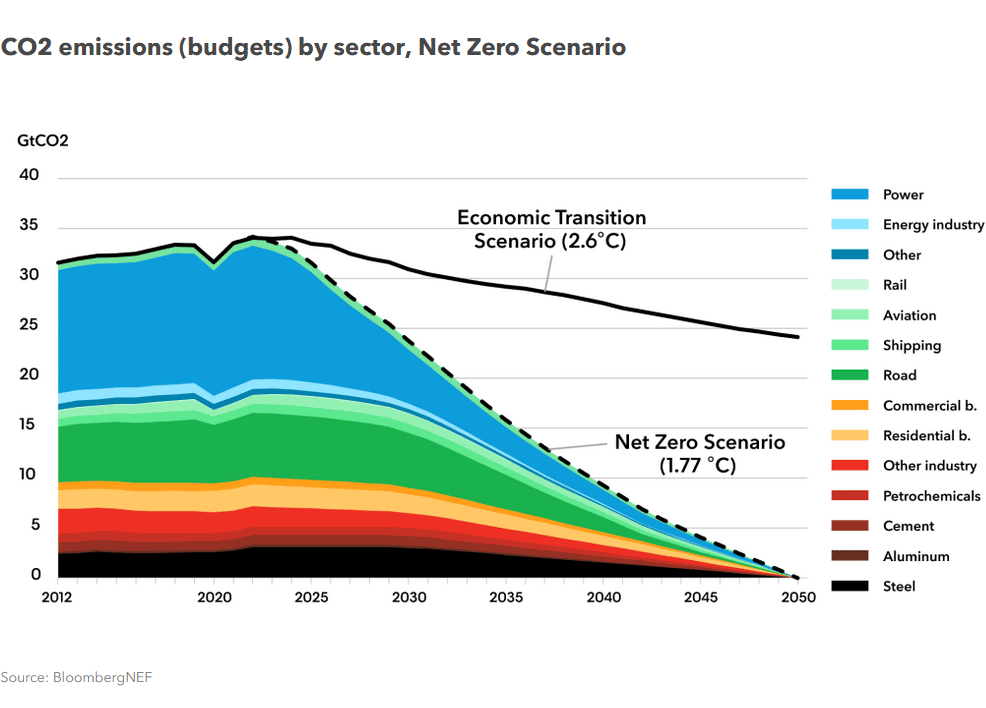 net zero co2 trend 2050