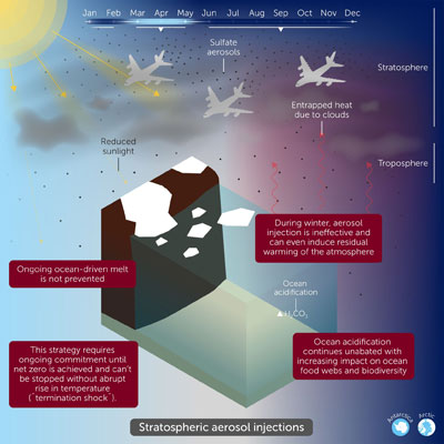 Stratospheric aerosol injections