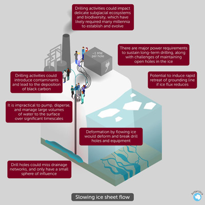 Basal water removal