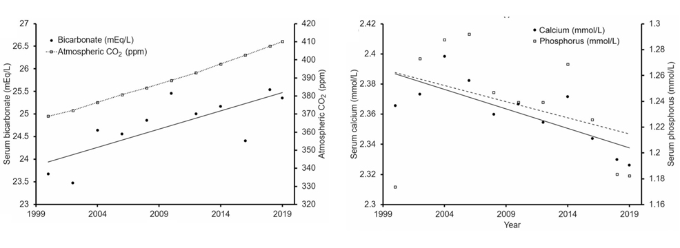 rising carbon dioxide is altering human blood chemistry