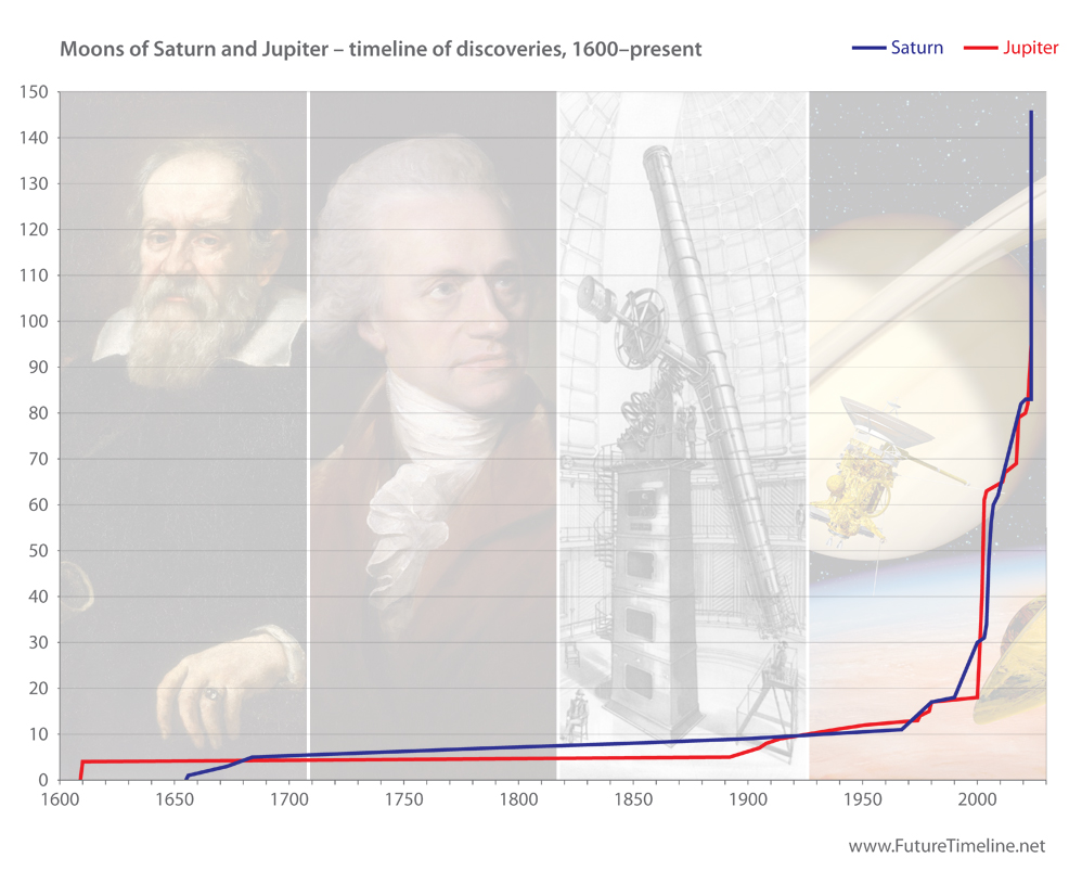 timeline of jupiter and saturn moon discoveries