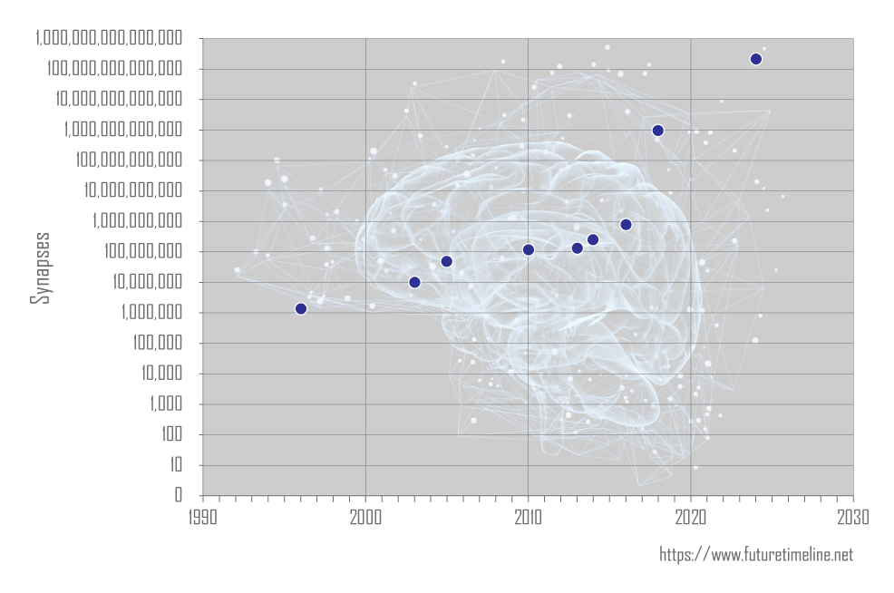 timeline of neuromorphic computing 1990 2030