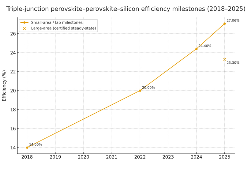 New efficiency record for perovskite solar cell