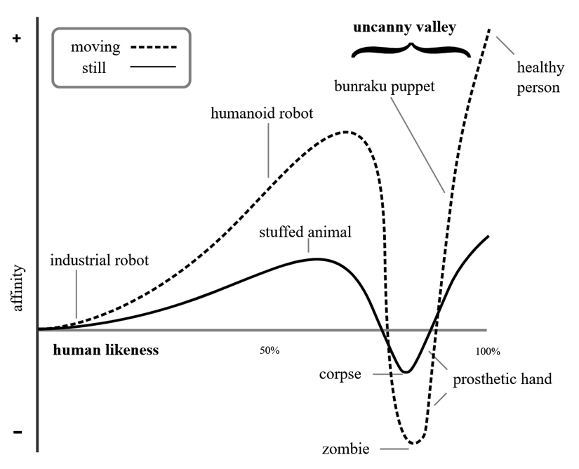 uncanny valley