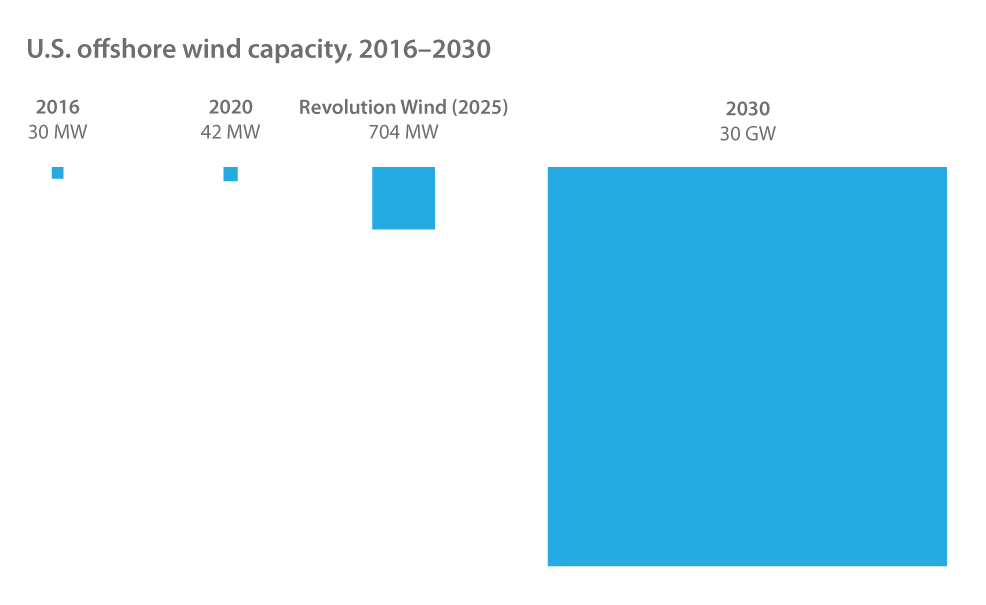 us offshore wind capacity 2016 2030