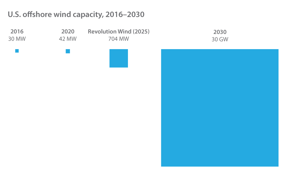 Huge new offshore wind project approved in U.S.
