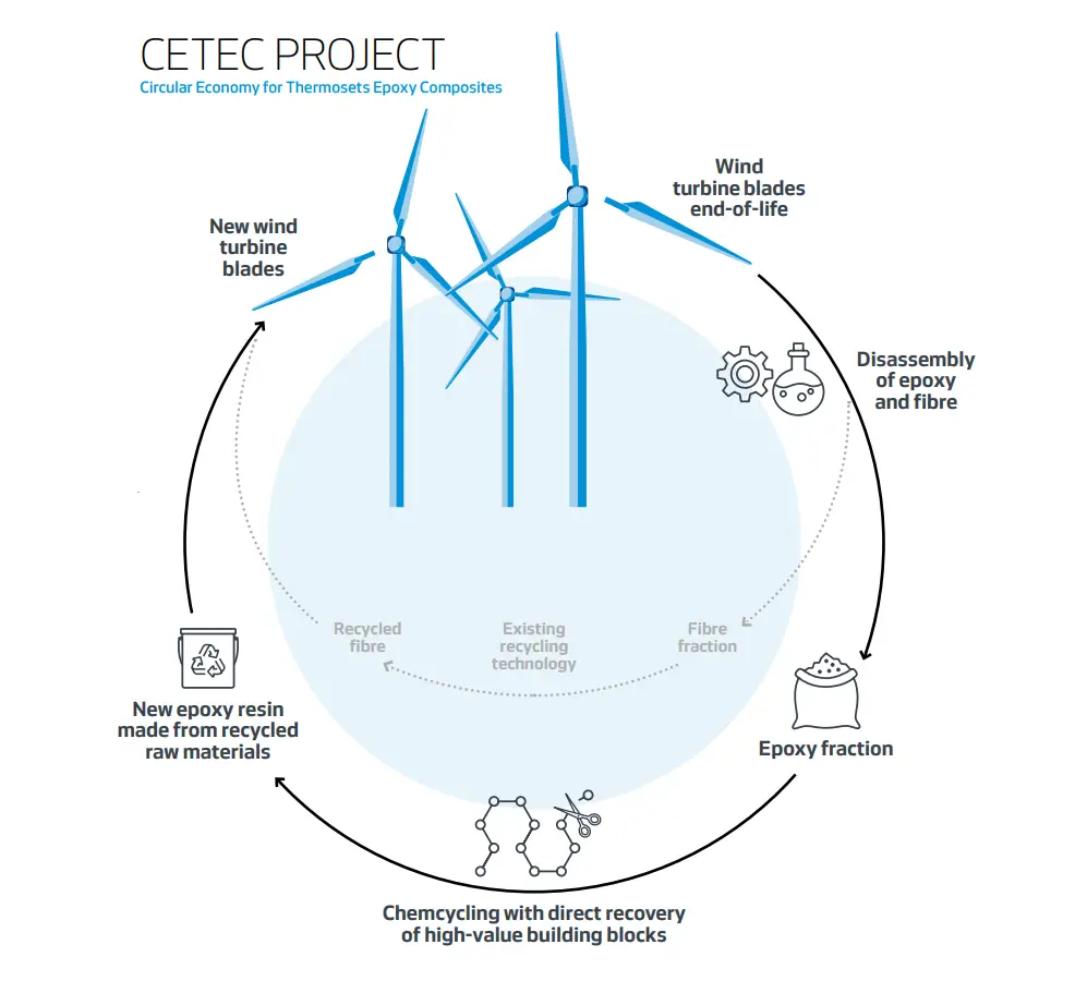 wind turbine blade recycling circular economy