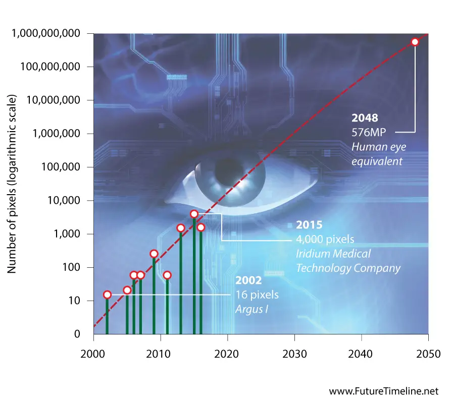 bionic eye technology future timeline 2020 2030 2040 2050