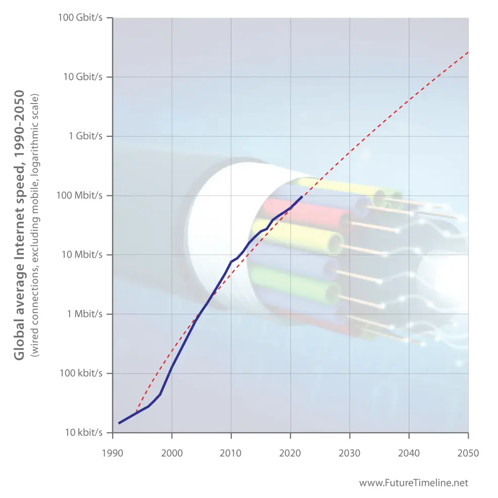 future internet speed predictions 2030 2040 2050
