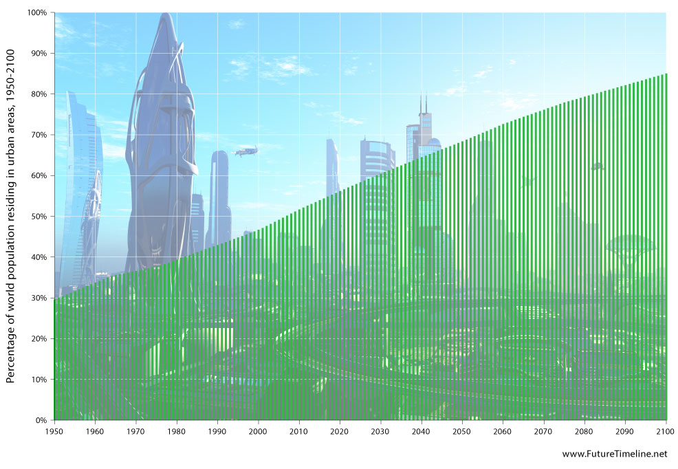 future urbanisation rate 2050 2100