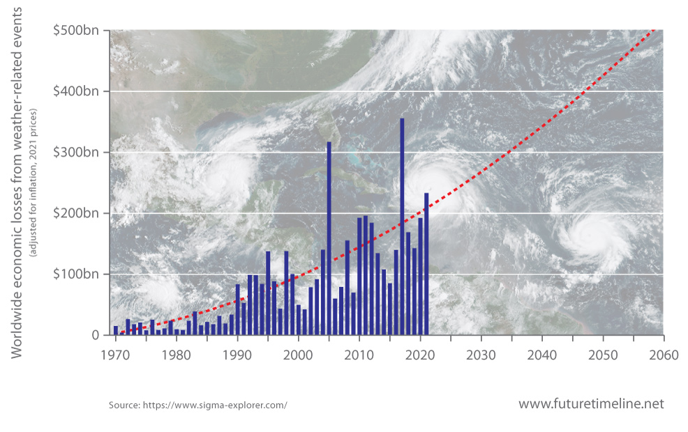 global warming future insurance trend 2030 2040 2050 2060