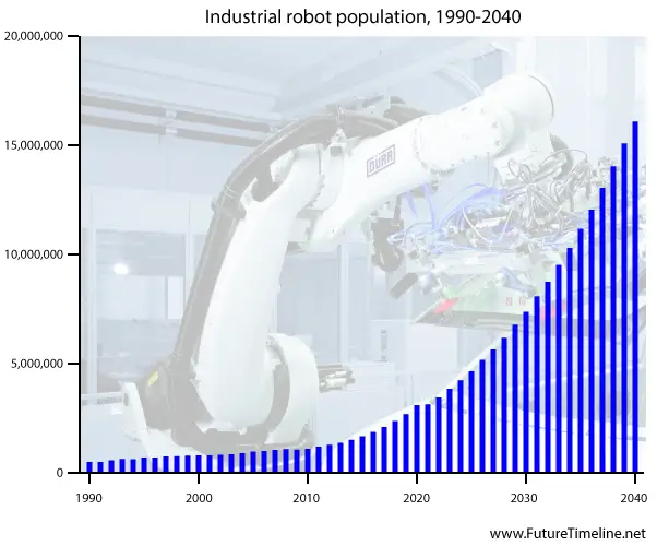 industrial robot population 1990-2040 future timeline