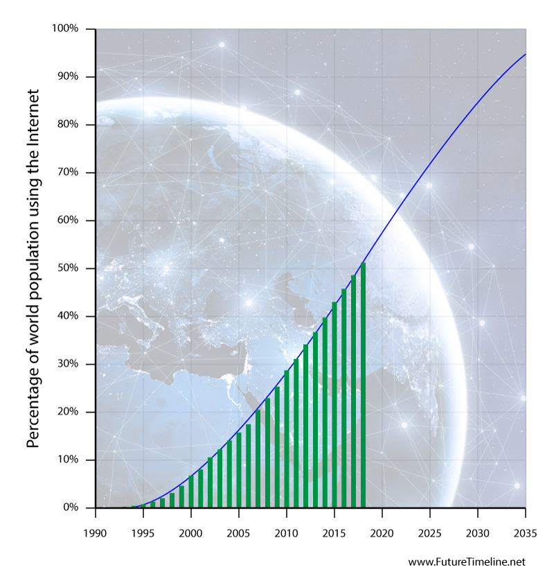 internet users worldwide 1990 2035 future trend